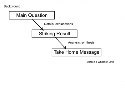 For ideas to be structured properly, you first need to identify the take-home message. This will help you to formulate a research question related to the message. Then, just add a striking result to link the question to the message. 